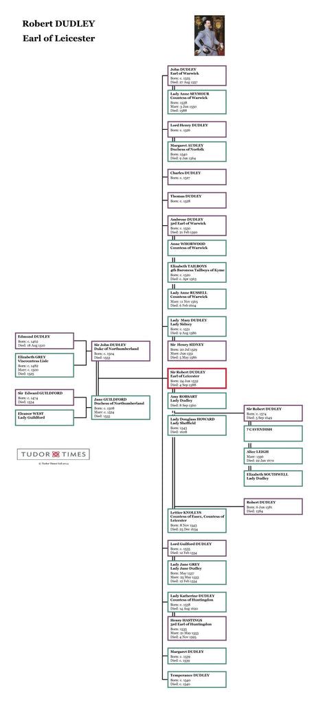 robert dudley family tree